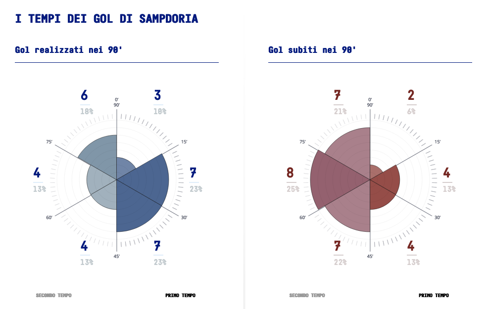sampdoria serie a statistiche