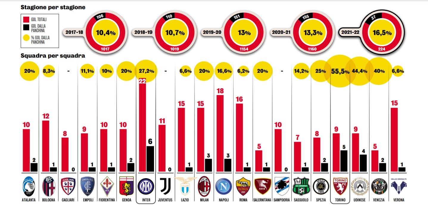 serie a cambi sampdoria
