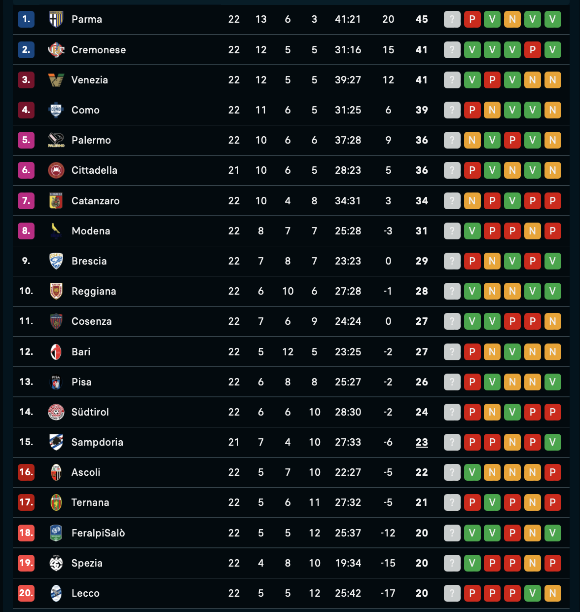 Serie B Ascoli Feralpisalò Spezia Sampdoria classifica 