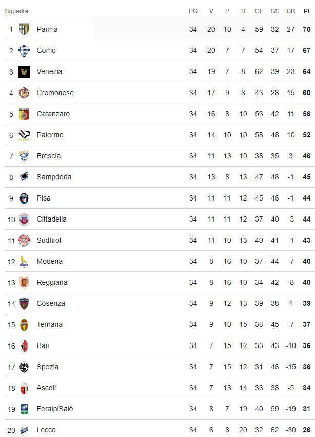 Serie B Sampdoria classifica