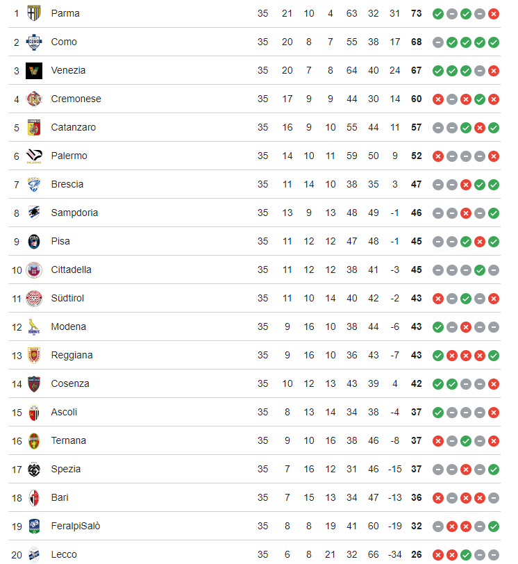 Serie B zona playoff classifica