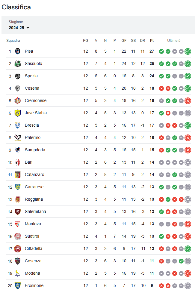Serie B Andrea Sottil classifica