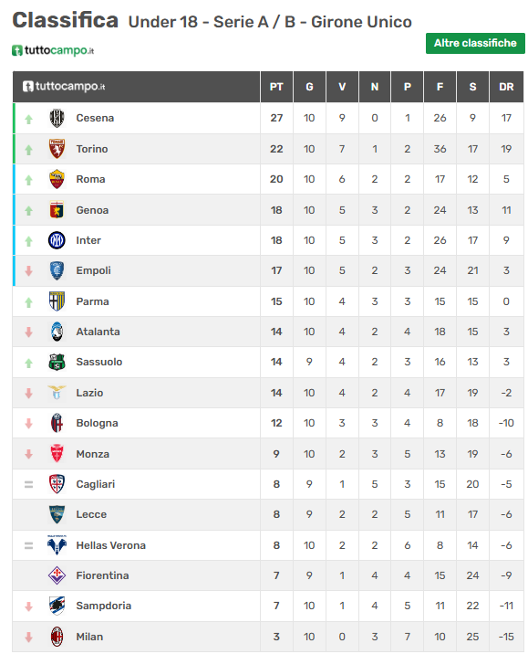 Sampdoria Under 18 derby