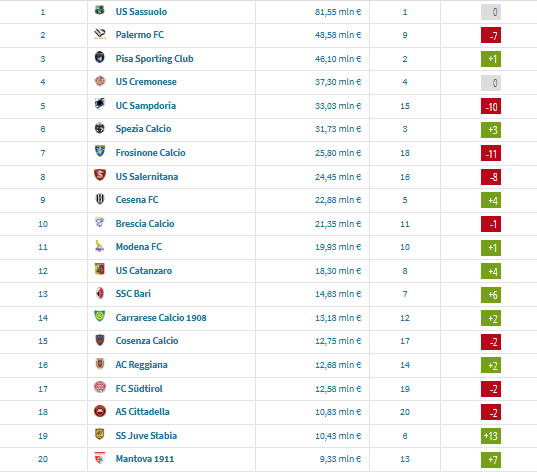 Calciomercato Sampdoria Serie B