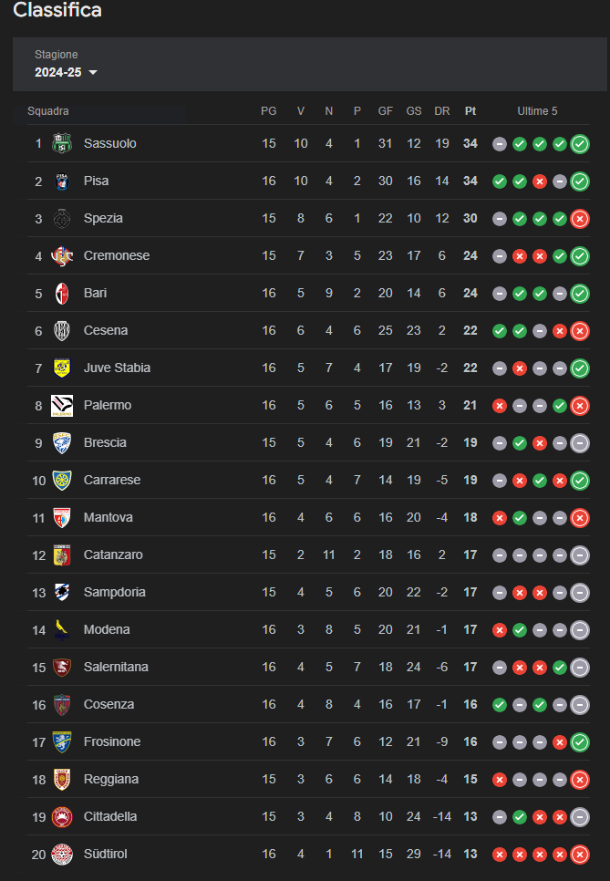 Serie B Carrarese Sampdoria classifica