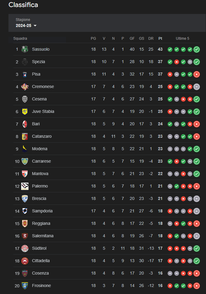 Serie B Catanzaro Palermo Sampdoria classifica