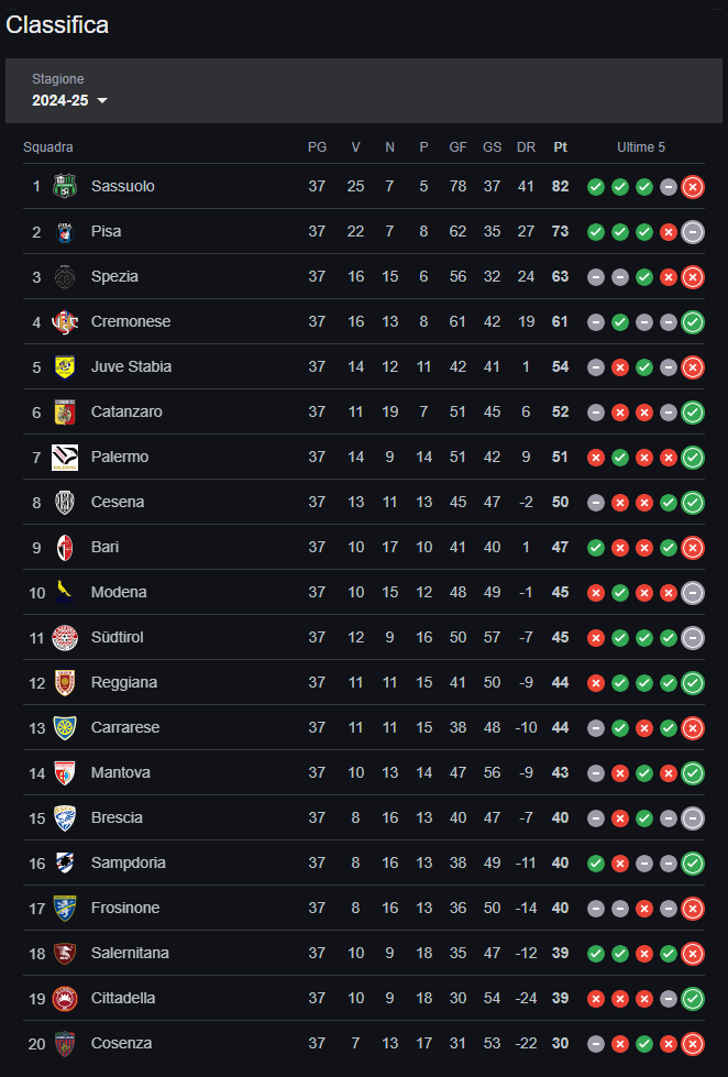 Serie B Brescia Sampdoria playout classifica
