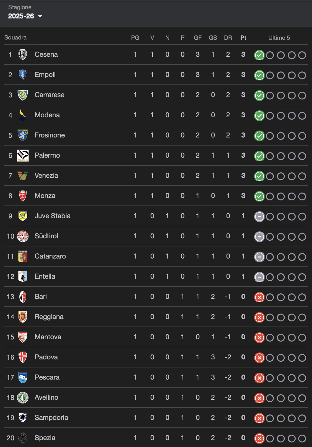 Serie Bkt Palermo Monza Sampdoria Spezia classifica