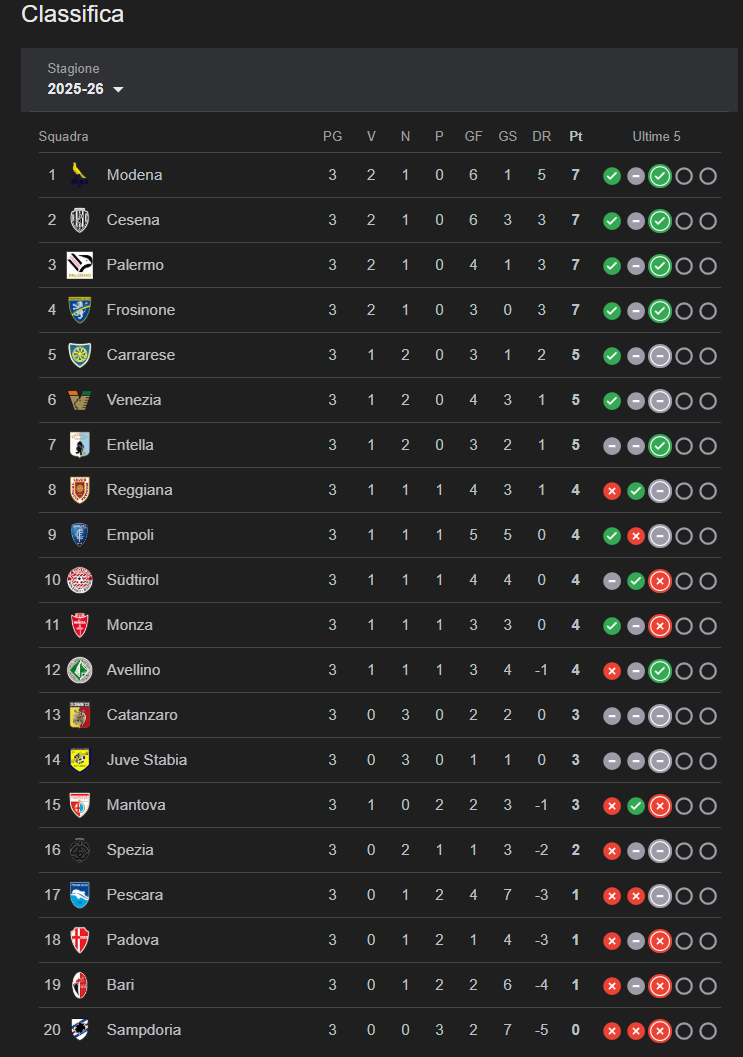 Serie Bkt Entella Spezia Sampdoria classifica
