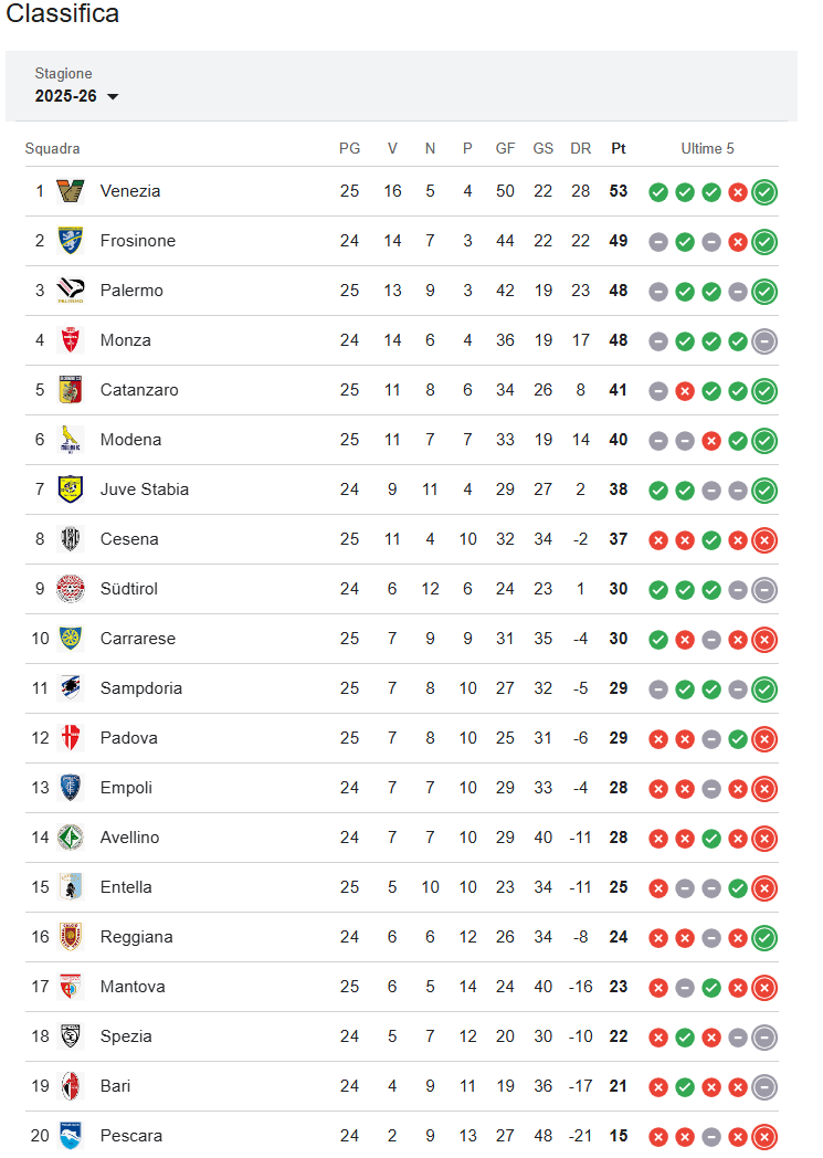 Serie Bkt Entella Mantova Sampdoria classifica