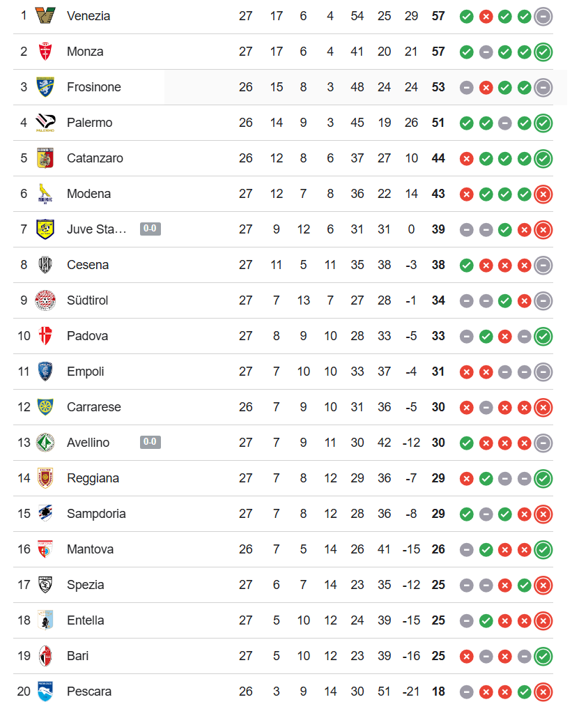 Serie Bkt Reggiana Avellino Sampdoria Mantova classifica