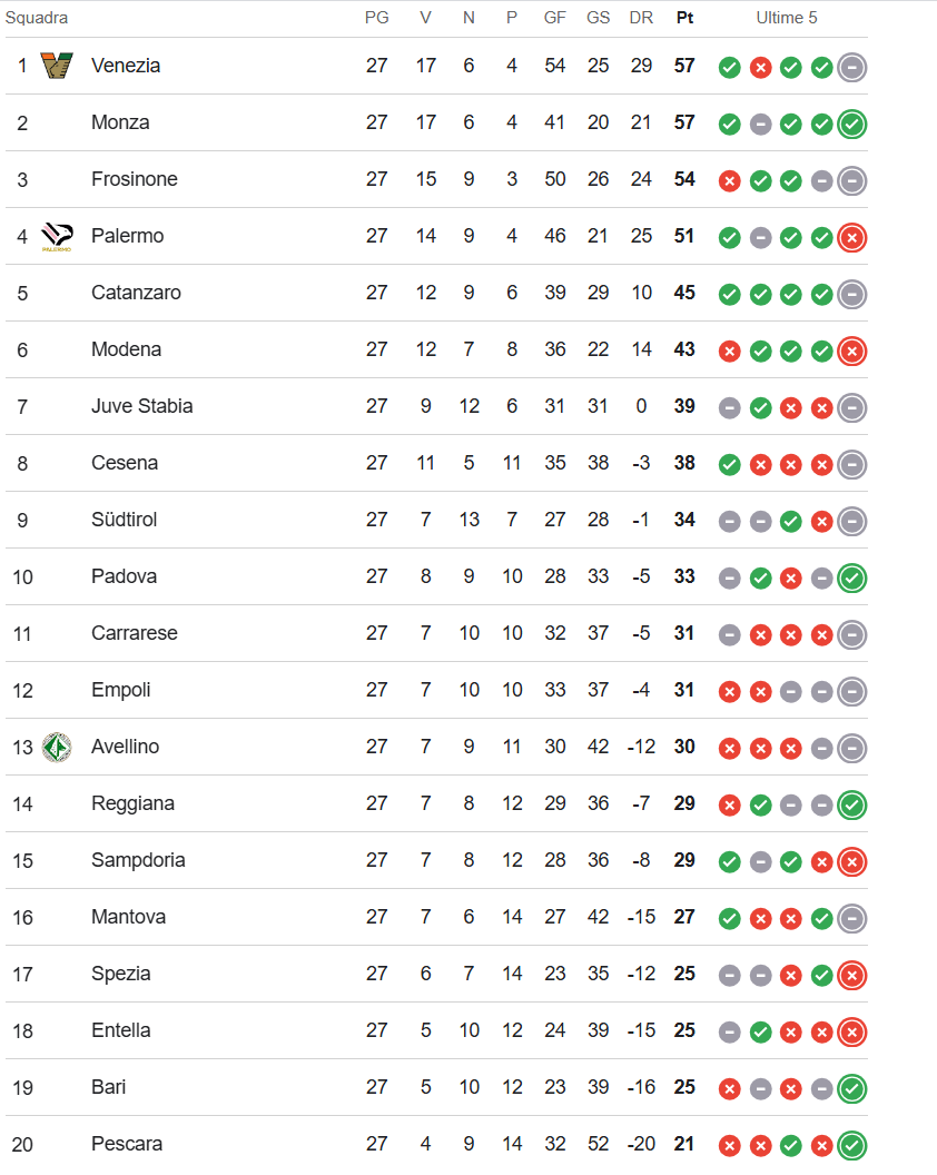 Serie Bkt Pescara Carrarese Foti Gregucci Classifica