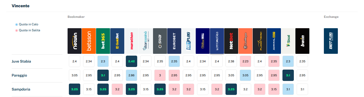 Juve Stabia Sampdoria Foti Gregucci Abate Quote